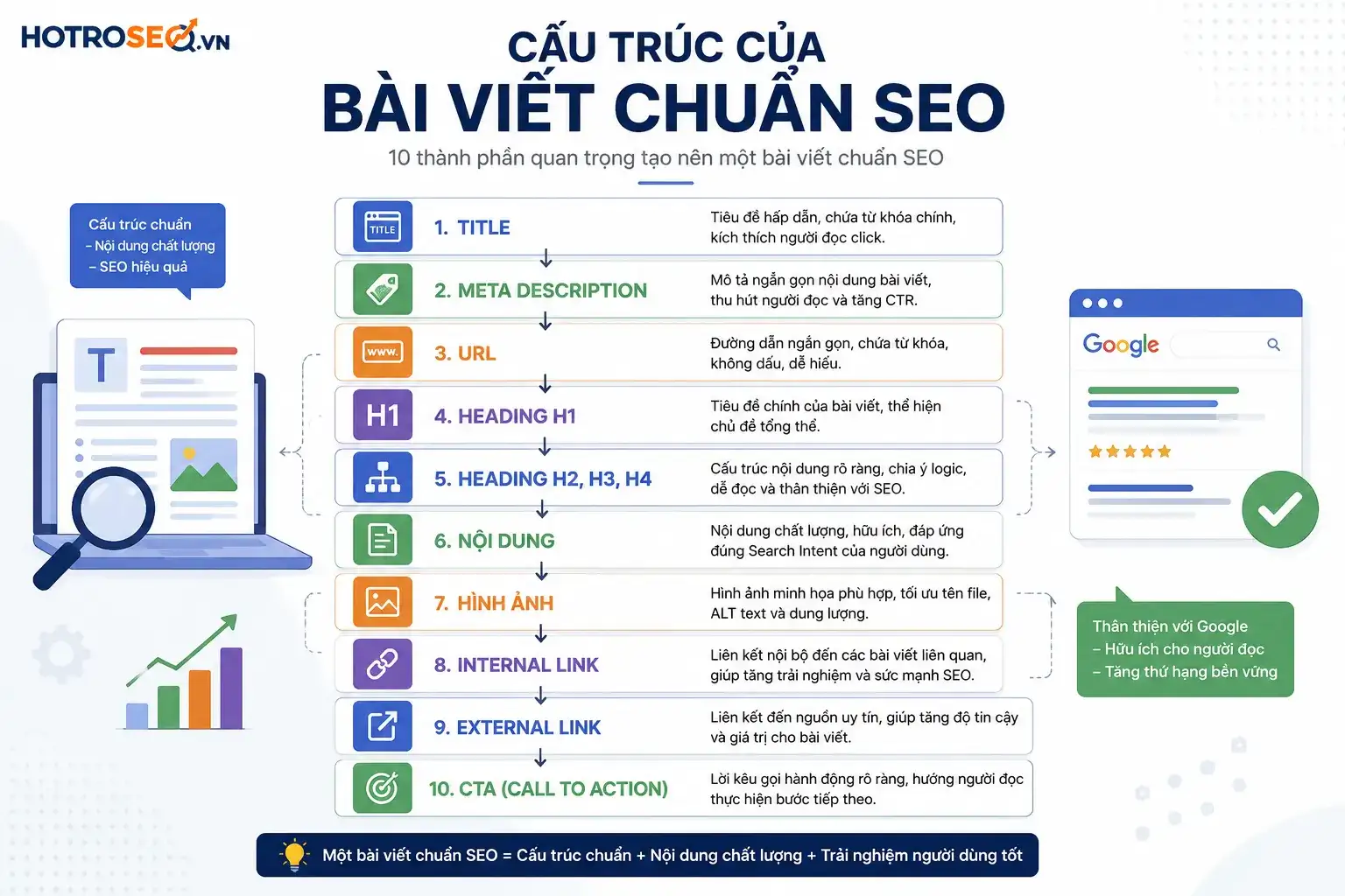 Cấu trúc bài viết chuẩn SEO gồm những thành phần nào?
