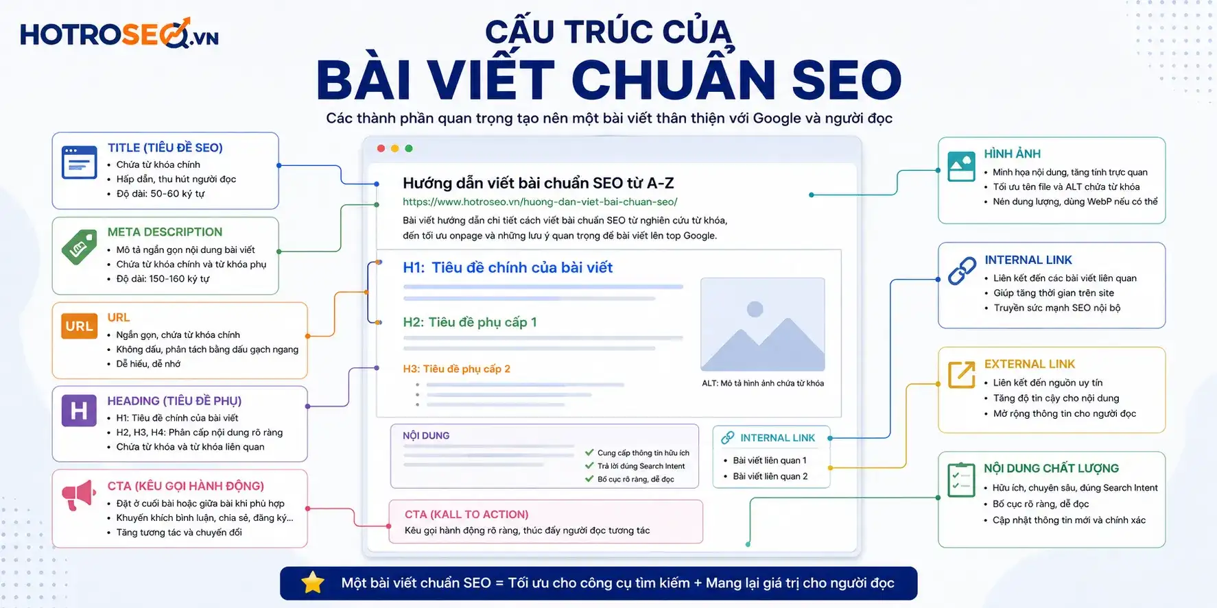 Cách xây dựng cấu trúc bài viết chuẩn SEO thân thiện với Google