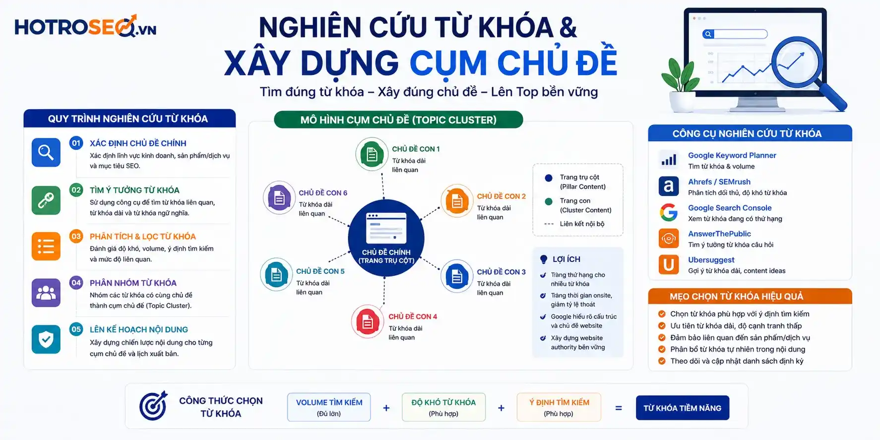 Nghiên cứu từ khóa và xây dựng Topic Cluster chuẩn SEO