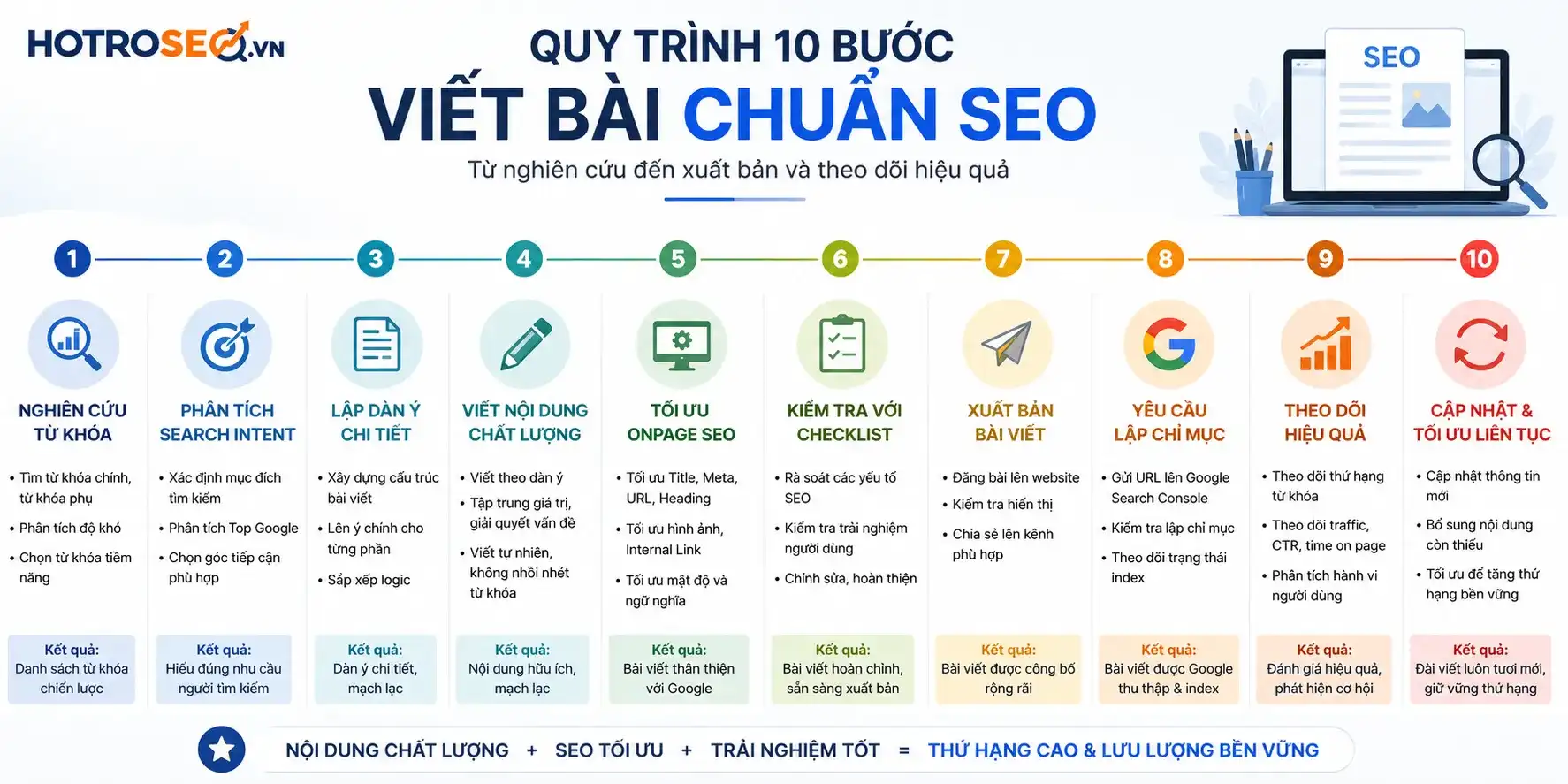 Quy trình 10 bước viết bài chuẩn SEO hiệu quả